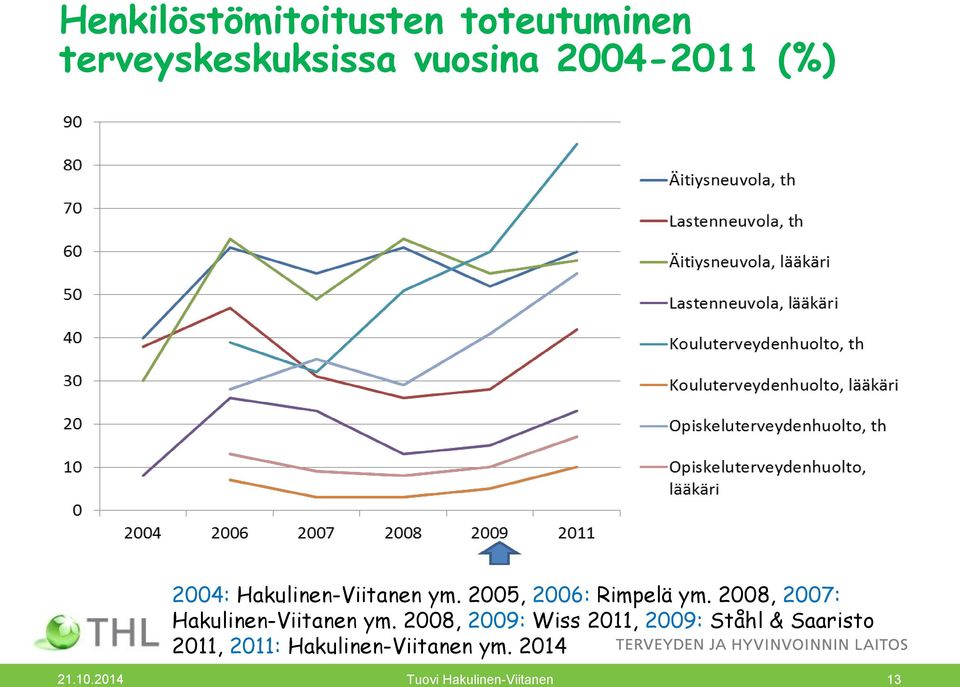 2008, 2007: Hakulinen-Viitanen ym.