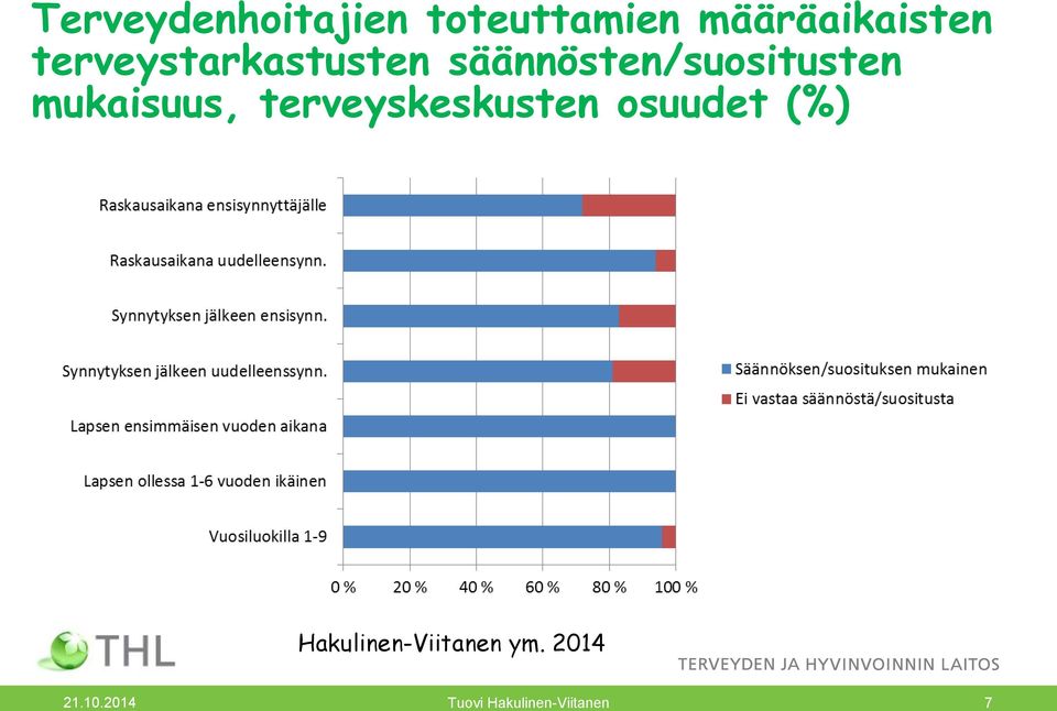 mukaisuus, terveyskeskusten osuudet (%)