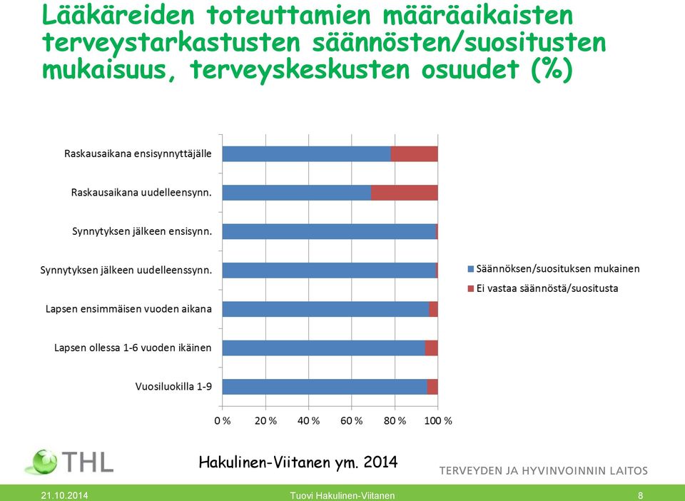 mukaisuus, terveyskeskusten osuudet (%)