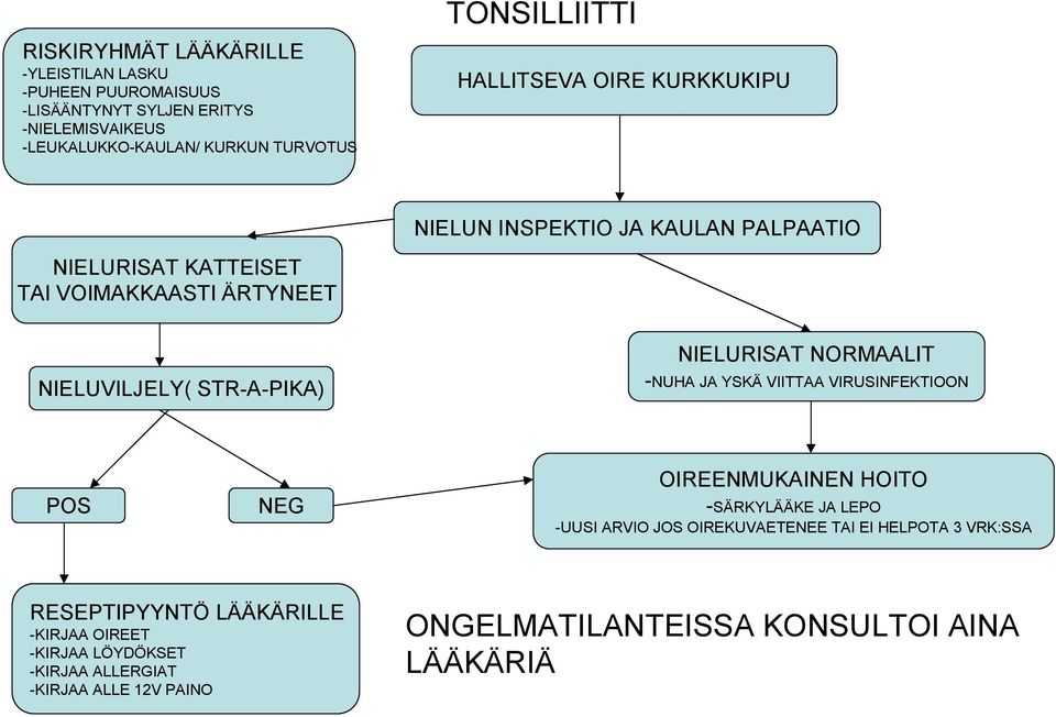 PIKA) NIELURISAT NORMAALIT NUHA JA YSKÄ VIITTAA VIRUSINFEKTIOON POS NEG OIREENMUKAINEN HOITO SÄRKYLÄÄKE JA LEPO UUSI ARVIO JOS OIREKUVAETENEE TAI