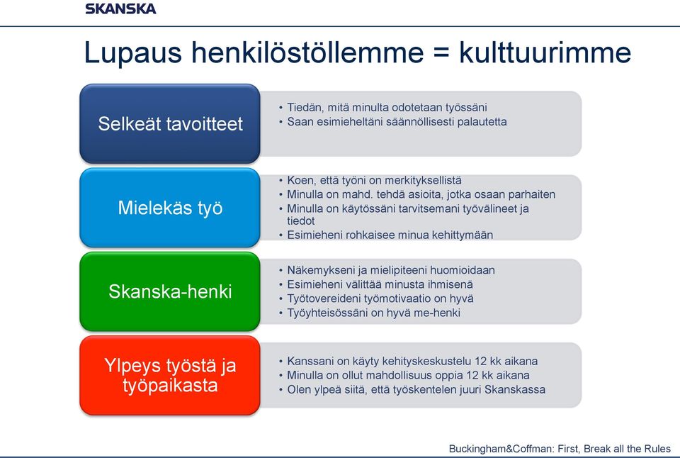 tehdä asioita, jotka osaan parhaiten Minulla on käytössäni tarvitsemani työvälineet ja tiedot Esimieheni rohkaisee minua kehittymään Skanska-henki Näkemykseni ja mielipiteeni