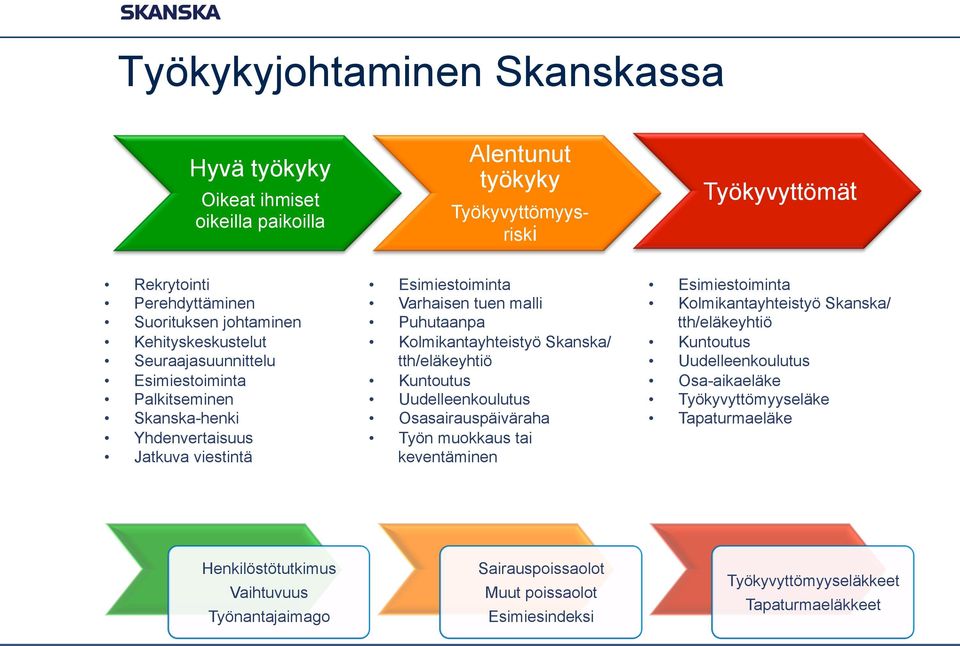 Skanska/ tth/eläkeyhtiö Kuntoutus Uudelleenkoulutus Osasairauspäiväraha Työn muokkaus tai keventäminen Esimiestoiminta Kolmikantayhteistyö Skanska/ tth/eläkeyhtiö Kuntoutus