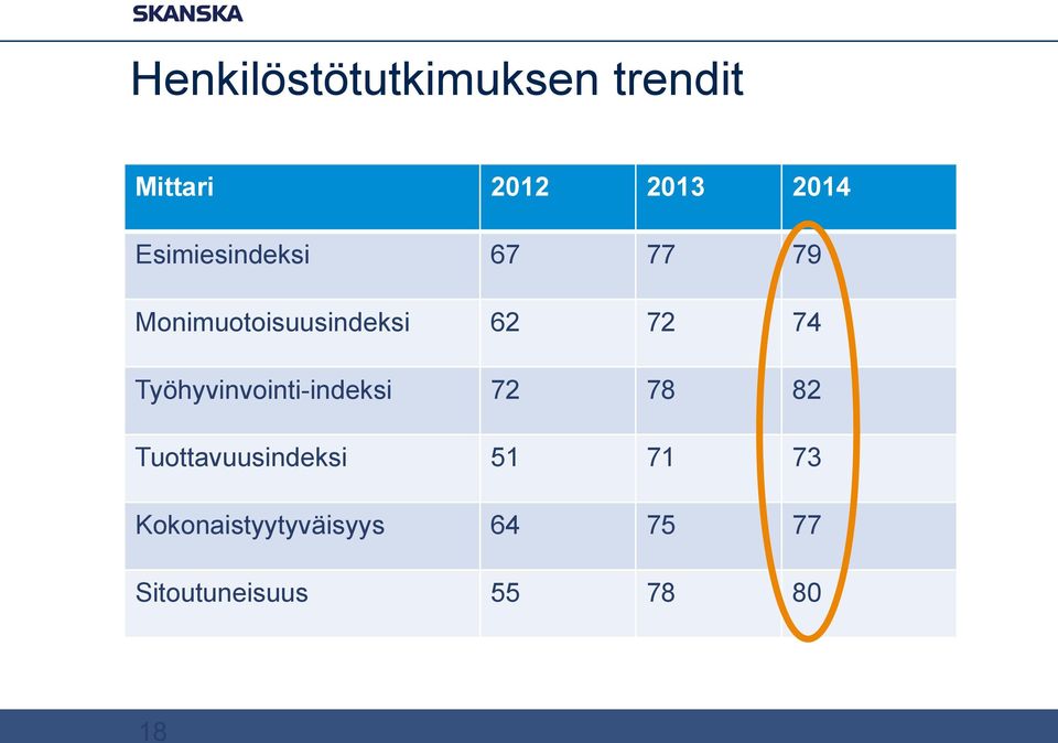 Työhyvinvointi-indeksi 72 78 82 Tuottavuusindeksi 51 71