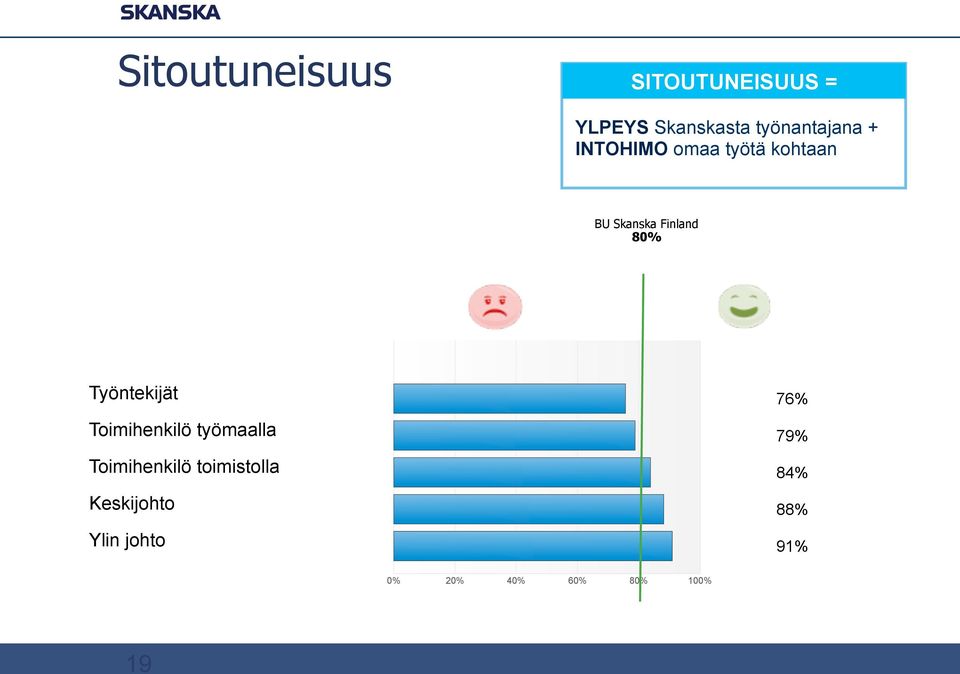 Finland 80% Työntekijät Toimihenkilö työmaalla Toimihenkilö