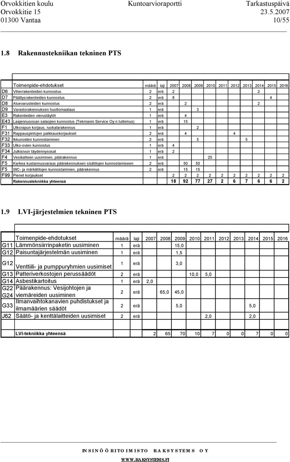 D8 Aluevarusteiden kunnostus 2 erä 2 2 D9 Varastorakennuksen huoltomaalaus 1 erä 3 E3 Rakenteiden vierustäytöt 1 erä 4 E43 Laajennusosan salaojien kunnostus (Tekmanni Service Oy:n tutkimus) 1 erä 15