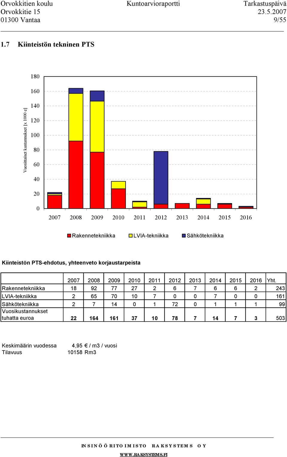 2016 Rakennetekniikka LVIA-tekniikka Sähkötekniikka Kiinteistön PTS-ehdotus, yhteenveto korjaustarpeista 2007 2008 2009 2010 2011 2012 2013