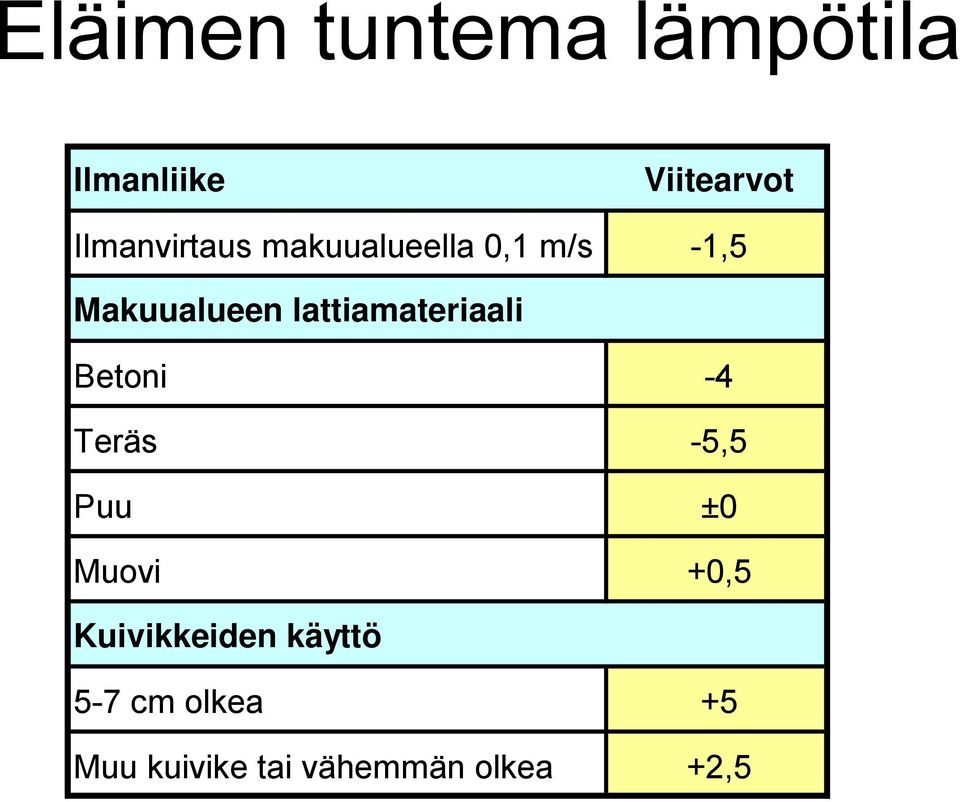 lattiamateriaali Betoni -4 Teräs -5,5 Puu ±0 Muovi +0,5