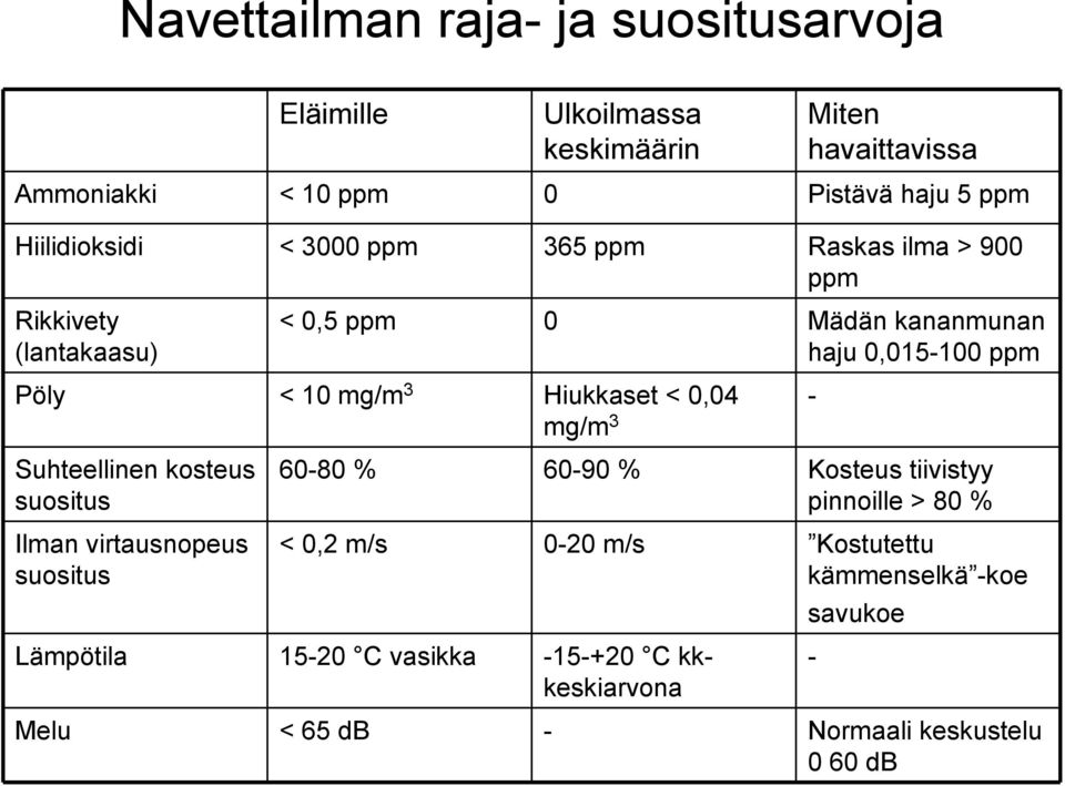 mg/m 3 Hiukkaset < 0,04 mg/m 3 - Suhteellinen kosteus suositus Ilman virtausnopeus suositus 60-80 % 60-90 % Kosteus tiivistyy pinnoille >