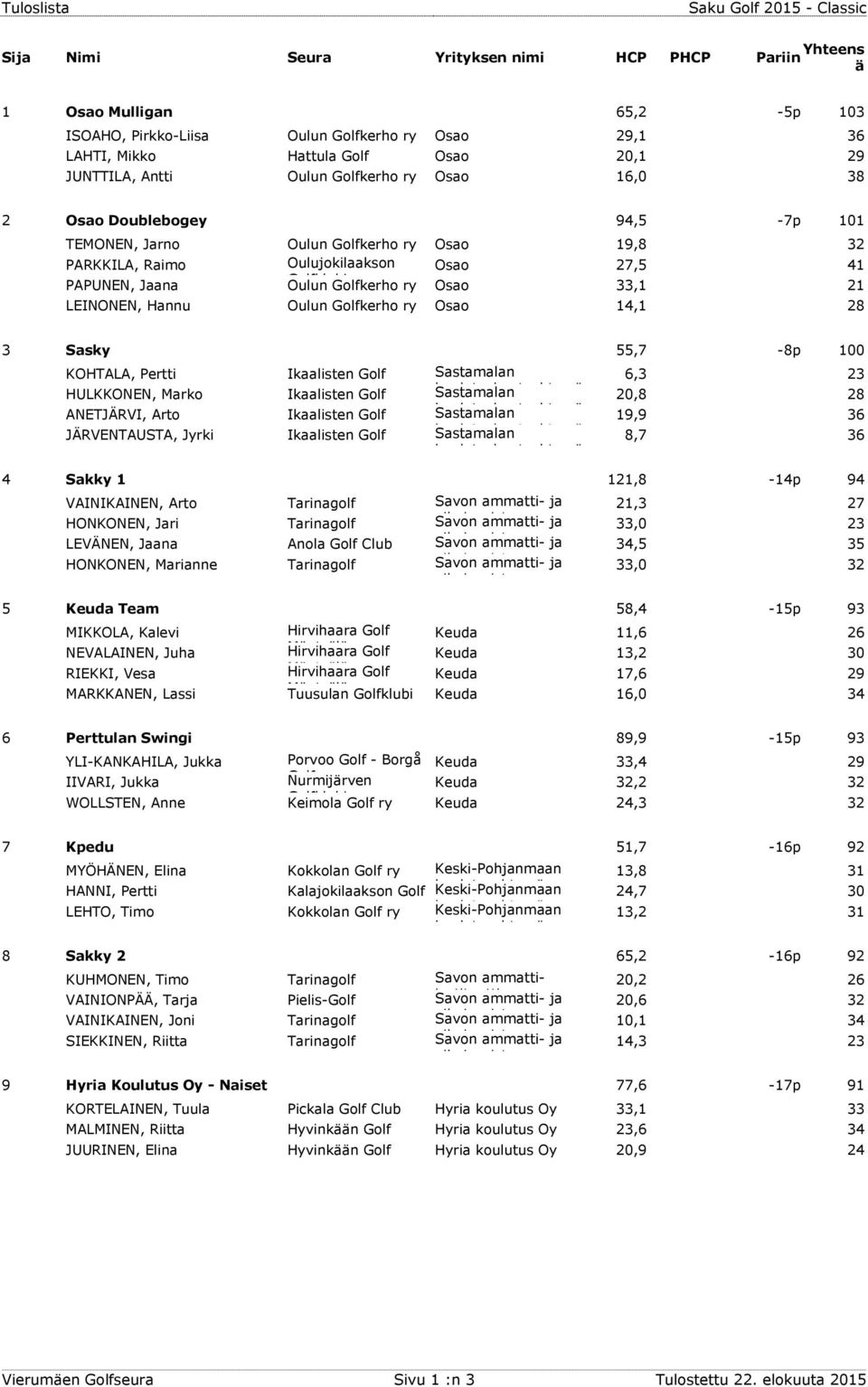 55,7-8p 100 KOHTALA, Pertti Ikaalisten Golf HULKKONEN, Marko Ikaalisten Golf ANETJÄRVI, Arto Ikaalisten Golf JÄRVENTAUSTA, Jyrki Ikaalisten Golf 6,3 23 20,8 28 19,9 36 8,7 36 4 Sakky 1 121,8-14p 94