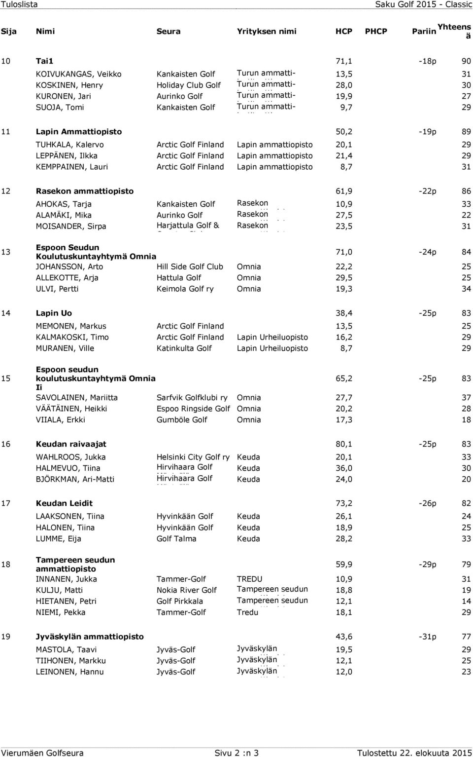 Finland Lapin 8,7 31 12 61,9-22p 86 13 AHOKAS, Tarja Kankaisten Golf ALAMÄKI, Mika Aurinko Golf MOISANDER, Sirpa Harjattula Golf & Country Club 10,9 33 27,5 22 23,5 31 Espoon Seudun 71,0-24p 84