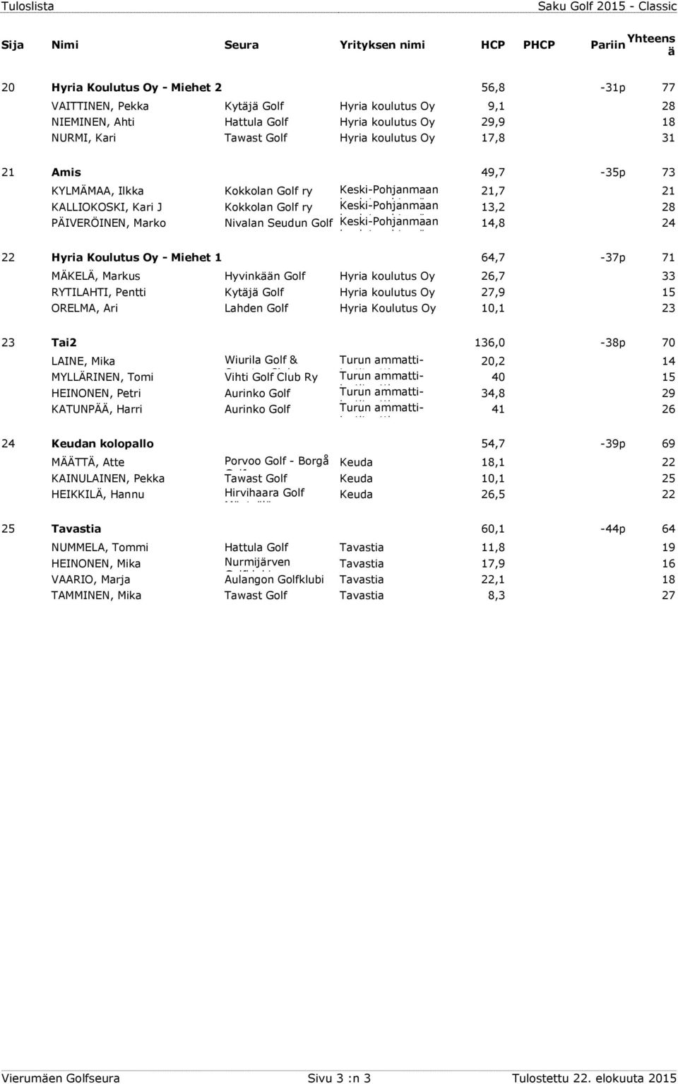 MÄKELÄ, Markus Hyvinkään Golf Hyria koulutus Oy 26,7 33 RYTILAHTI, Pentti Kytäjä Golf Hyria koulutus Oy 27,9 15 ORELMA, Ari Lahden Golf Hyria Koulutus Oy 10,1 23 23 Tai2 136,0-38p 70 LAINE, Mika