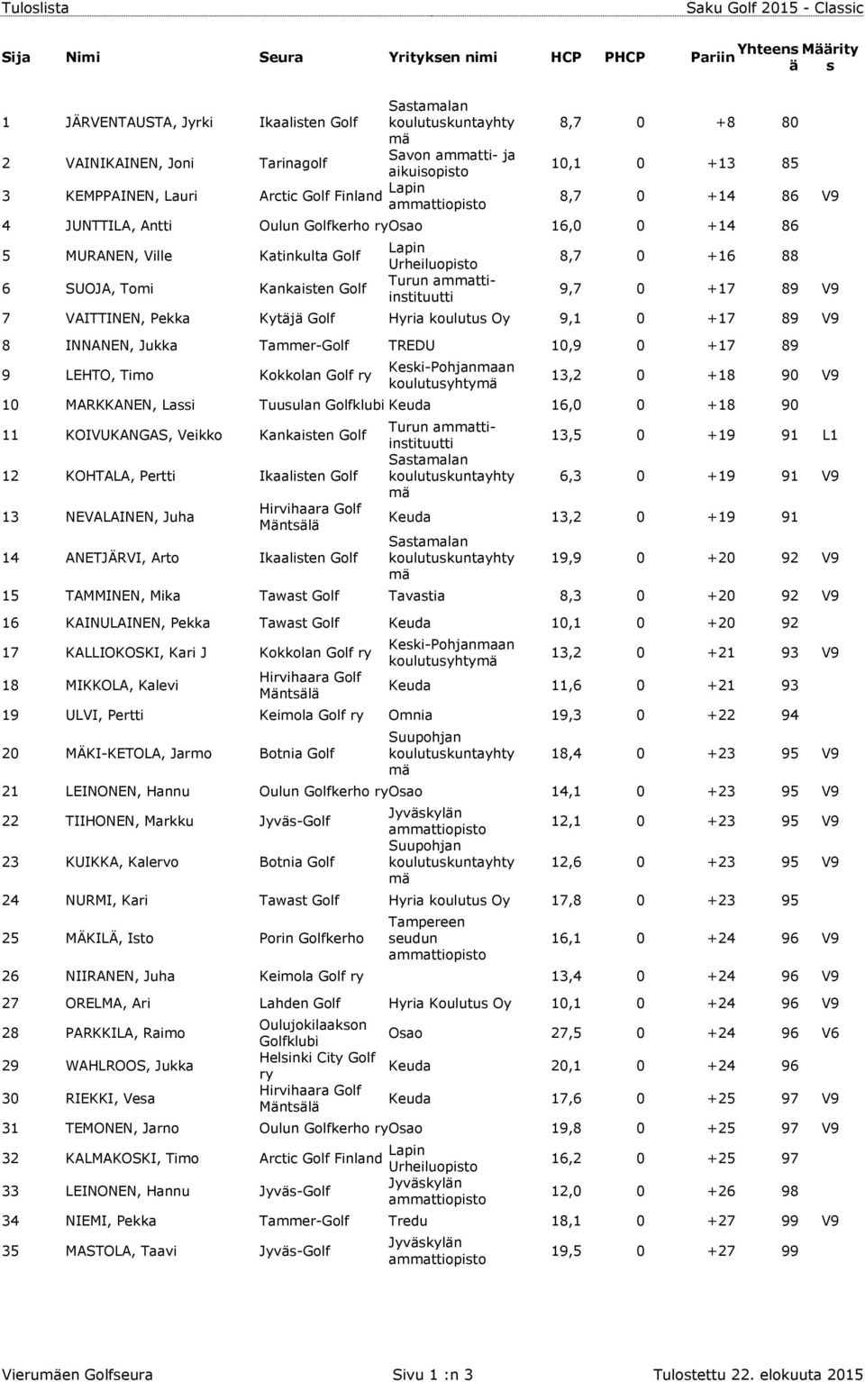 koulutus Oy 9,1 0 +17 89 V9 8 INNANEN, Jukka Tammer-Golf TREDU 10,9 0 +17 89 9 LEHTO, Timo Kokkolan Golf ry 13,2 0 +18 90 V9 10 MARKKANEN, Lassi Tuusulan Keuda 16,0 0 +18 90 11 KOIVUKANGAS, Veikko