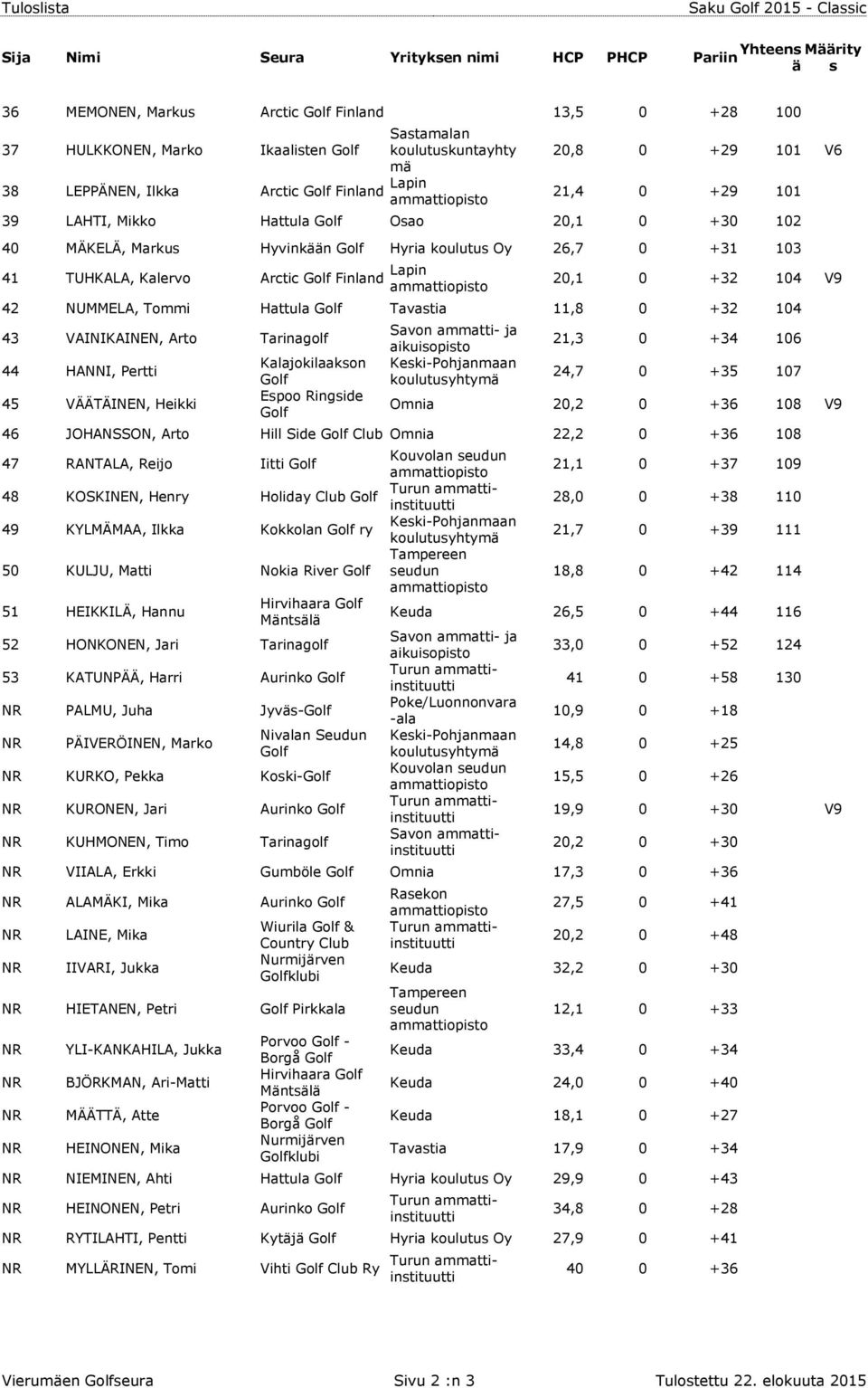 Hattula Golf Tavastia 11,8 0 +32 104 43 VAINIKAINEN, Arto Tarinagolf 44 HANNI, Pertti 45 VÄÄTÄINEN, Heikki Kalajokilaakson Golf Espoo Ringside Golf 21,3 0 +34 106 24,7 0 +35 107 Omnia 20,2 0 +36 108