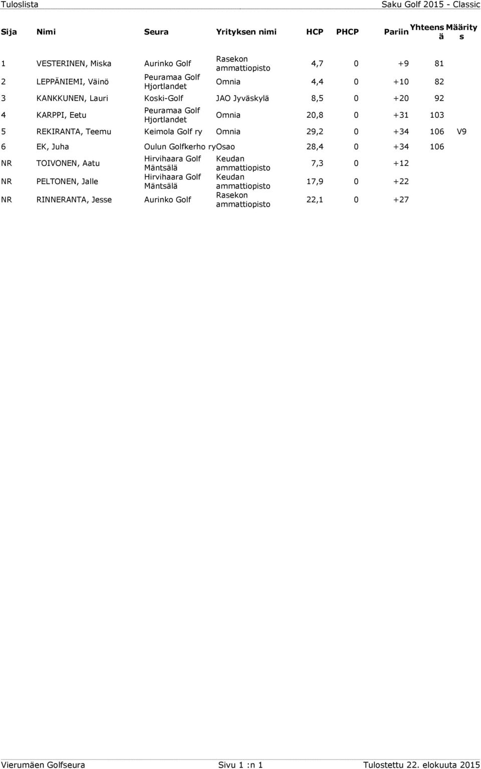 REKIRANTA, Teemu Keimola Golf ry Omnia 29,2 0 +34 106 V9 6 EK, Juha Oulun Golfkerho ry Osao 28,4 0 +34 106 TOIVONEN, Aatu