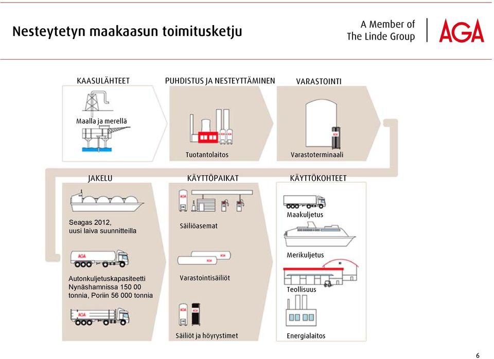 suunnitteilla Säiliöasemat Maakuljetus Merikuljetus Autonkuljetuskapasiteetti Nynäshamnissa 150 00