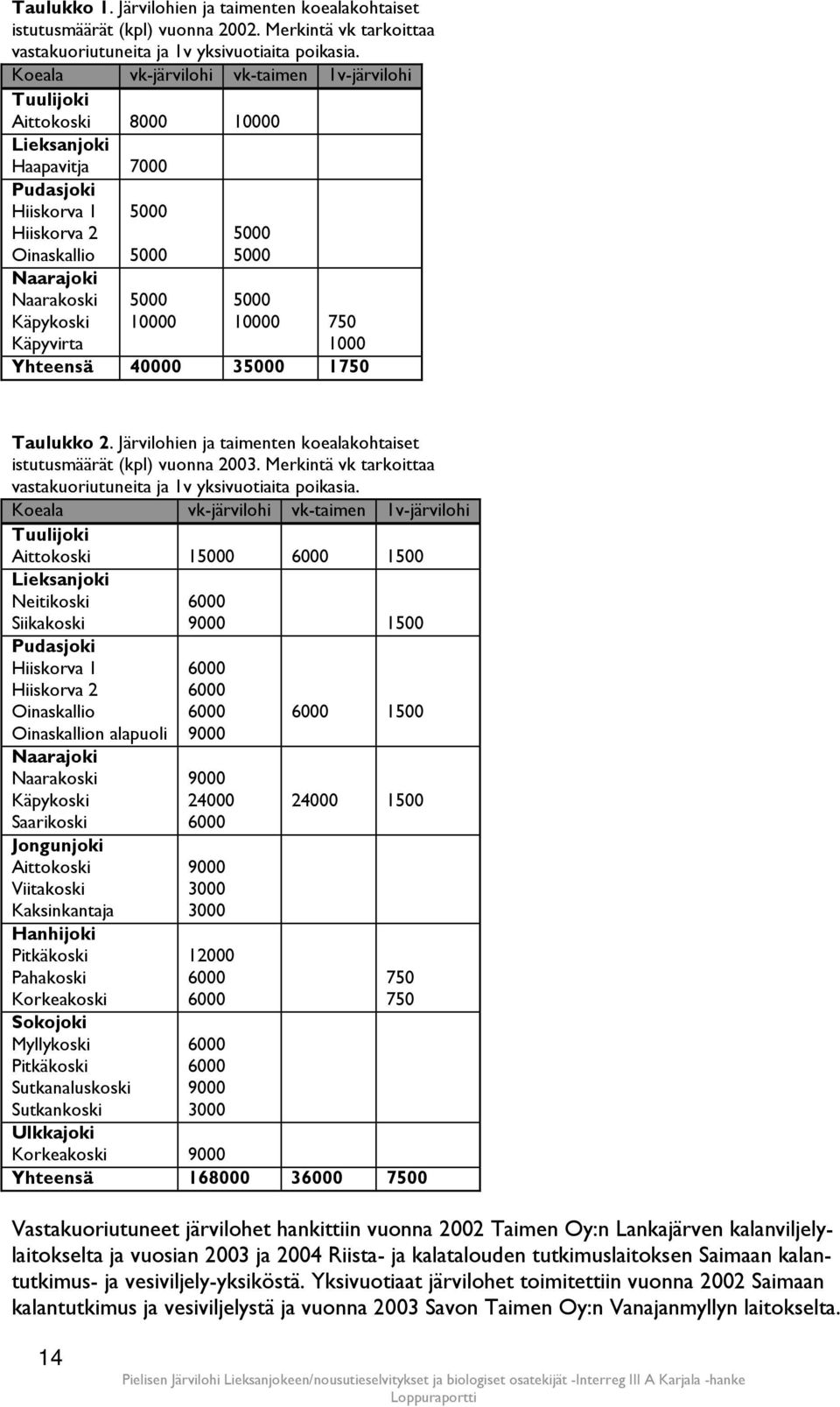 5000 5000 5000 10000 5000 10000 750 1000 Yhteensä 40000 35000 1750 Taulukko 2. Järvilohien ja taimenten koealakohtaiset istutusmäärät (kpl) vuonna 2003.