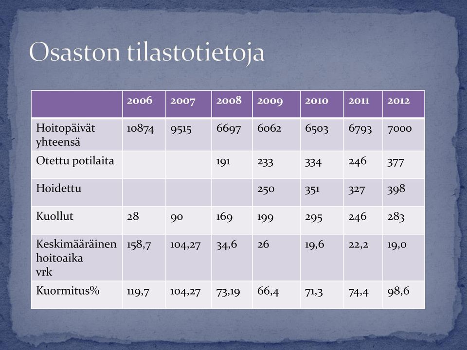 191 233 334 246 377 Otettu potilaita 191 233 334 246 377 Hoidettu 213 250 351 327 398 Hoidettu 250 351 327 398 Kuollut 28 90 169 199 295 246 283 Kuollut