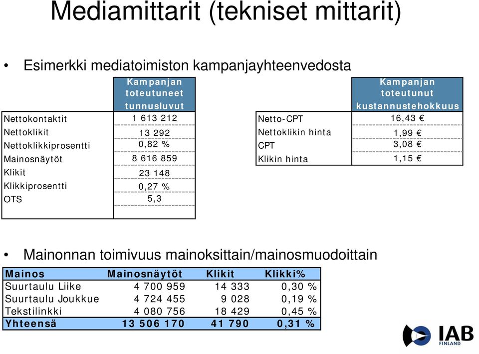 Mainosnäytöt 8 616 859 Klikin hinta 1,15 Klikit 23 148 Klikkiprosentti 0,27 % OTS 5,3 Mainonnan toimivuus mainoksittain/mainosmuodoittain Mainos