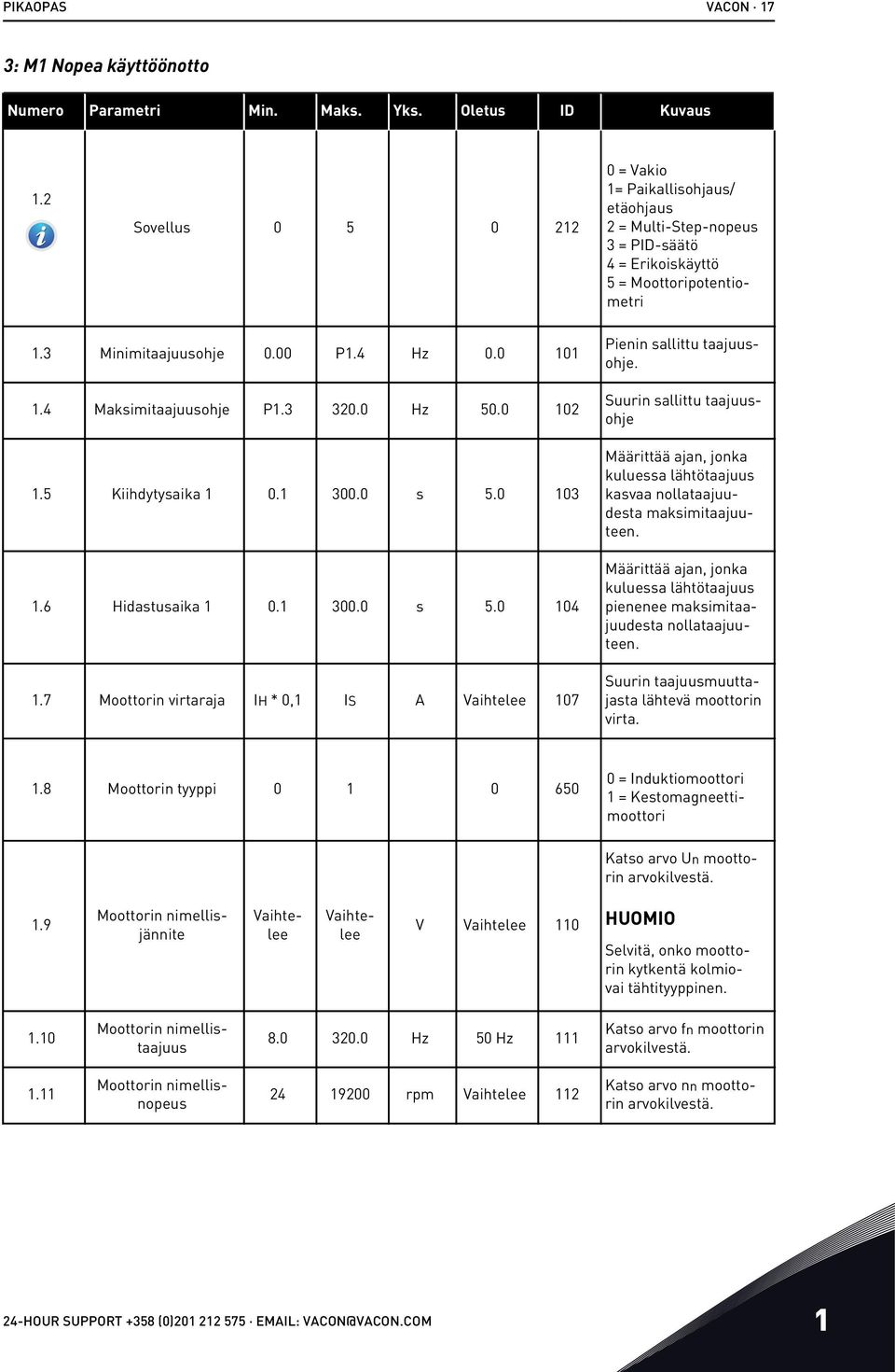 4 Maksimitaajuusohje P1.3 320.0 Hz 50.0 102 1.5 Kiihdytysaika 1 0.1 300.0 s 5.0 103 1.6 Hidastusaika 1 0.1 300.0 s 5.0 104 1.