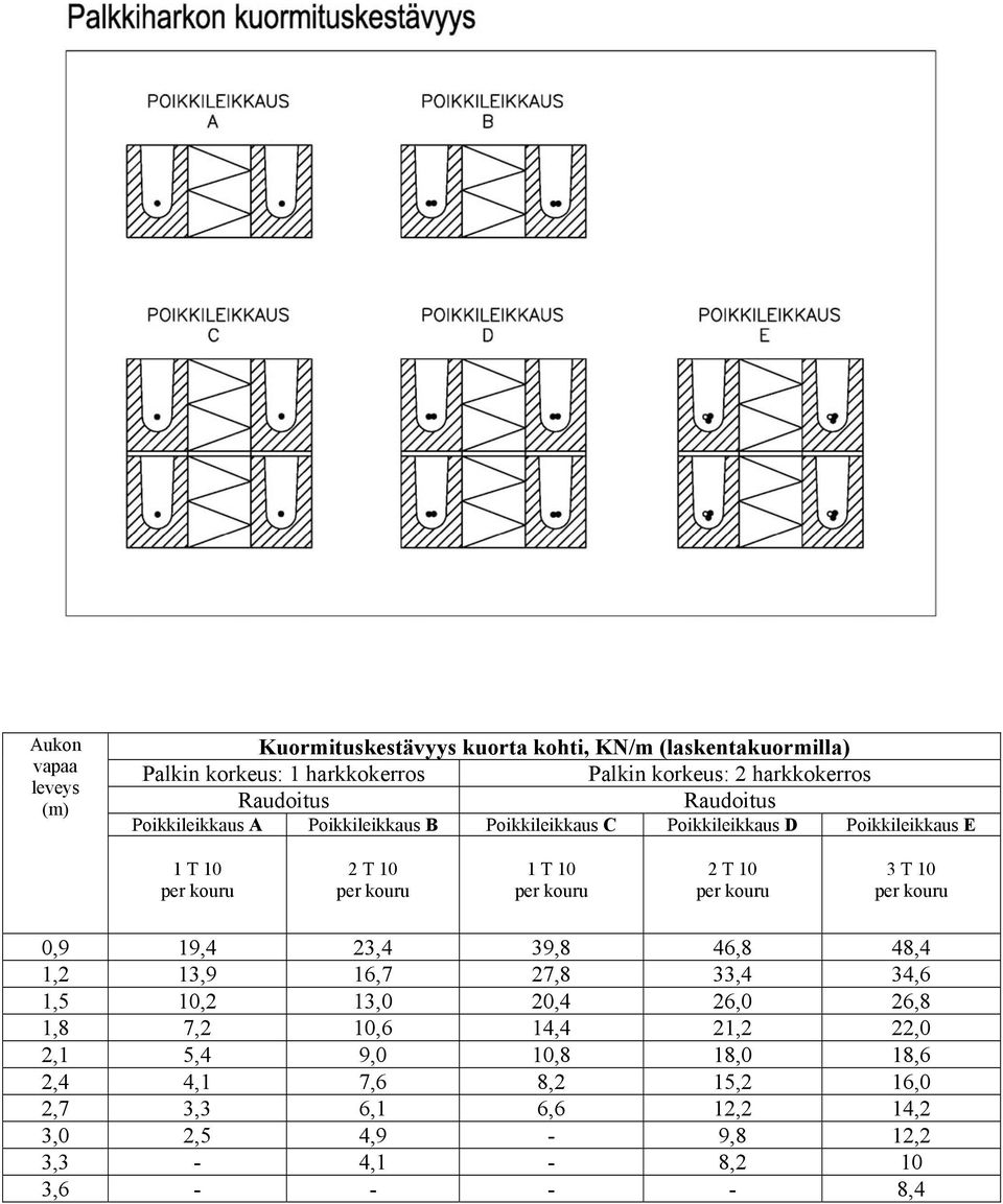 1 T 10 2 T 10 3 T 10 0,9 19,4 23,4 39,8 46,8 48,4 1,2 13,9 16,7 27,8 33,4 34,6 1,5 10,2 13,0 20,4 26,0 26,8 1,8 7,2 10,6 14,4 21,2