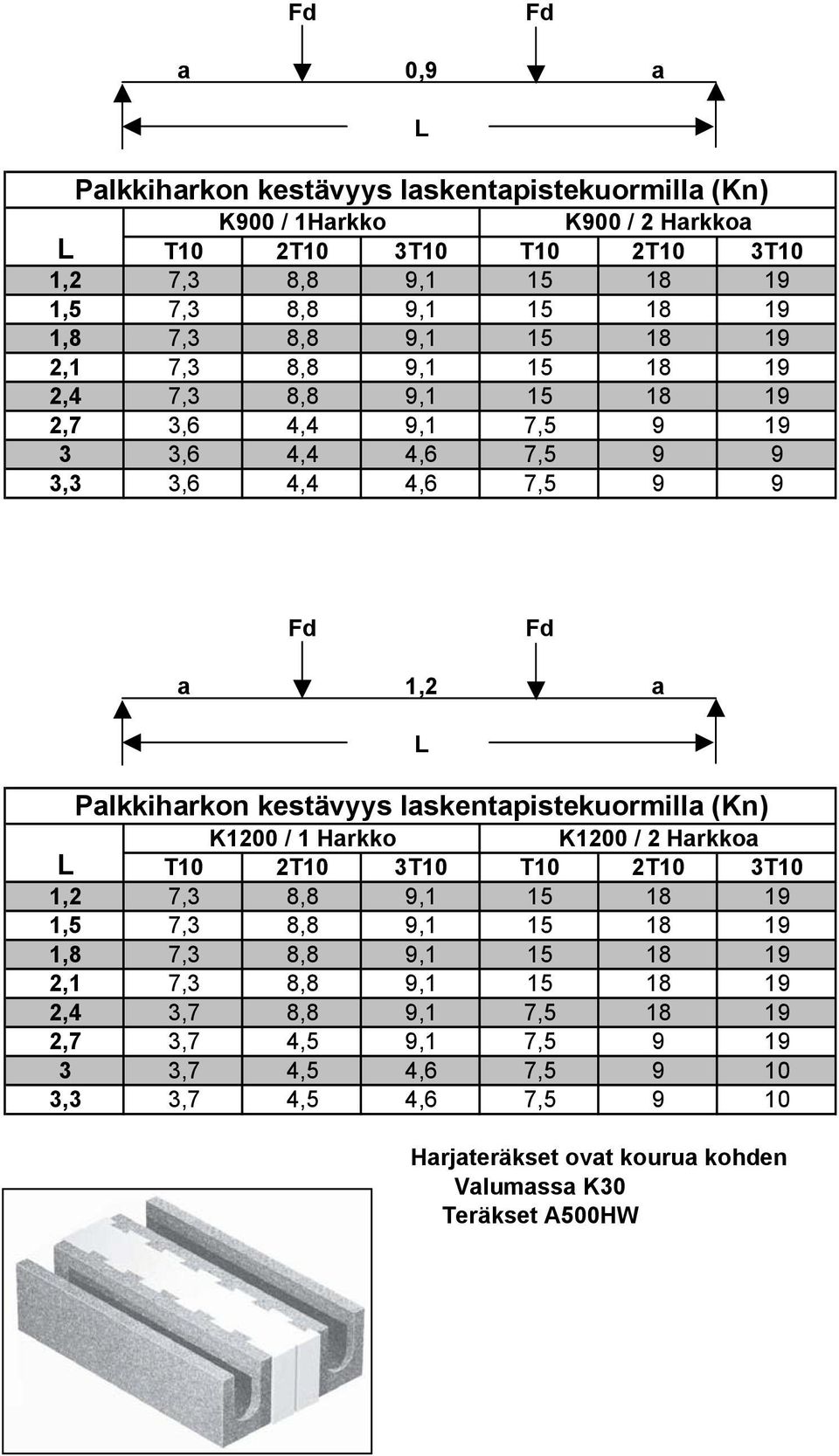 kestävyys laskentapistekuormilla (Kn) K1200 / 1 Harkko K1200 / 2 Harkkoa L T10 2T10 3T10 T10 2T10 3T10 1,2 7,3 8,8 9,1 15 18 19 1,5 7,3 8,8 9,1 15 18 19 1,8 7,3 8,8 9,1 15 18 19
