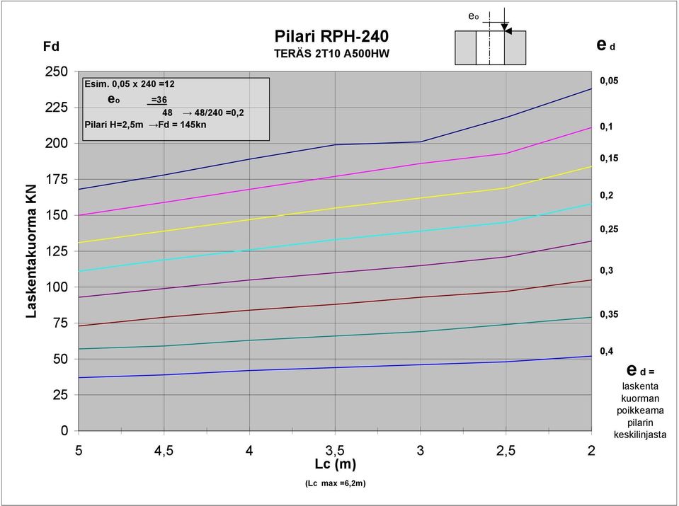 48 48/240 =0,2 Pilari H=2,5m Fd = 145kn 0,1 0,15 Laskentakuorma KN 175 150