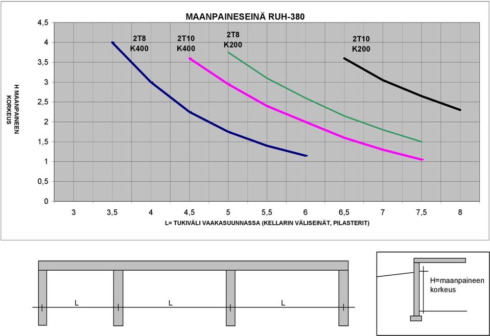 3,5 4 4,5 5 5,5 6 6,5 7 7,5 8 L= TUKIVÄLI VAAKASUUNNASSA