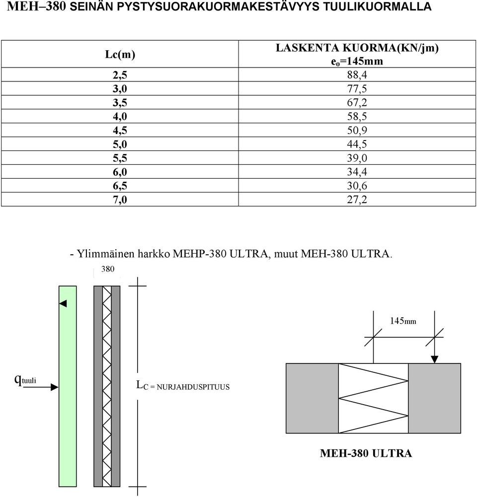 44,5 5,5 39,0 6,0 34,4 6,5 30,6 7,0 27,2 - Ylimmäinen harkko MEHP-380