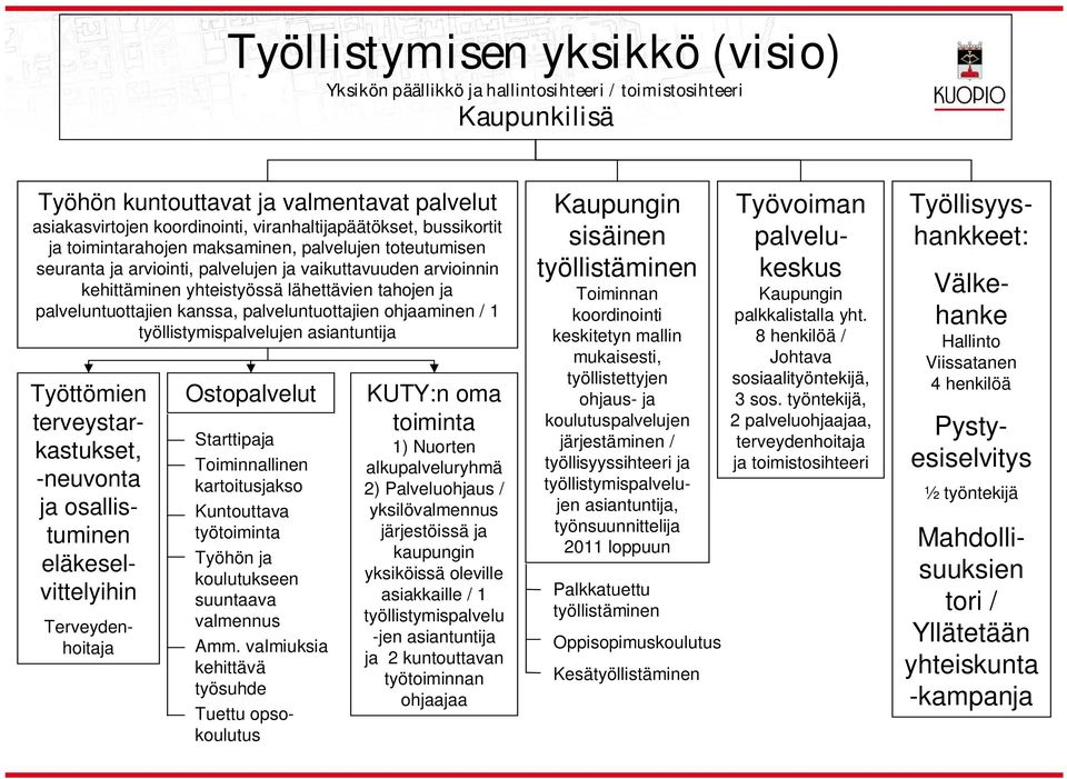 kanssa, palveluntuottajien ohjaaminen / 1 työllistymispalvelujen asiantuntija Työttömien terveystarkastukset, -neuvonta ja osallistuminen eläkeselvittelyihin Terveydenhoitaja Ostopalvelut KUTY:n oma