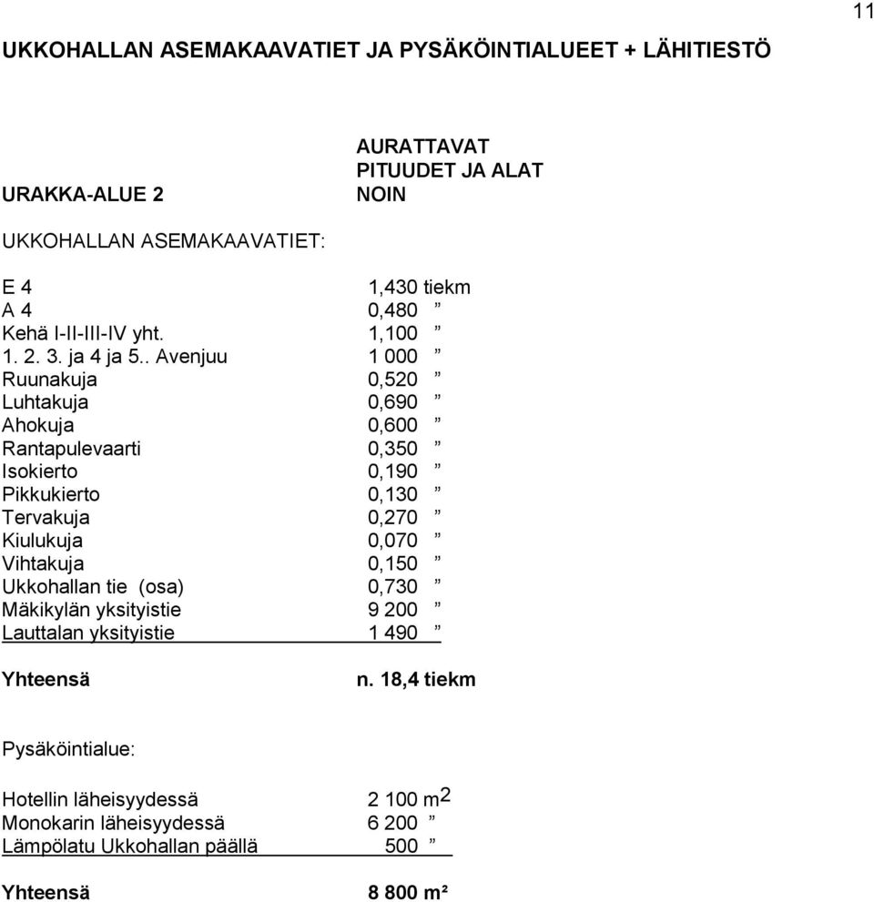 . Avenjuu 1 000 Ruunakuja 0,520 Luhtakuja 0,690 Ahokuja 0,600 Rantapulevaarti 0,350 Isokierto 0,190 Pikkukierto 0,130 Tervakuja 0,270 Kiulukuja 0,070