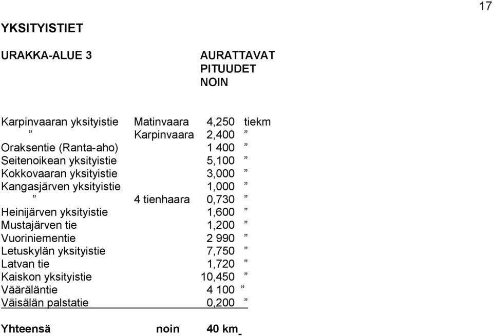 yksityistie 1,000 4 tienhaara 0,730 Heinijärven yksityistie 1,600 Mustajärven tie 1,200 Vuoriniementie 2 990