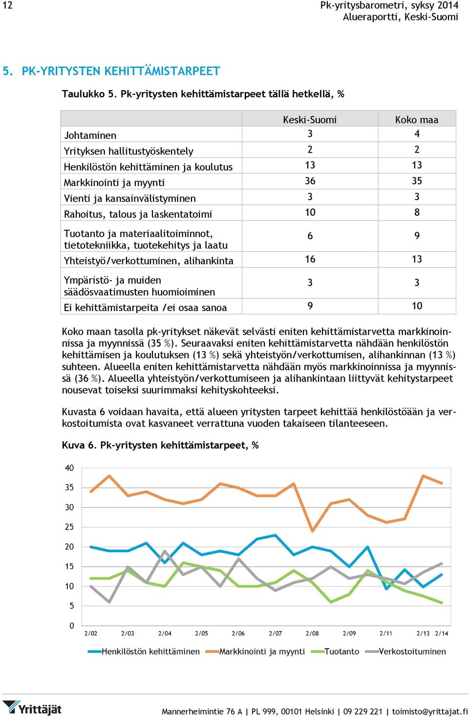 ja kansainvälistyminen 3 3 Rahoitus, talous ja laskentatoimi 10 8 Tuotanto ja materiaalitoiminnot, tietotekniikka, tuotekehitys ja laatu 6 9 Yhteistyö/verkottuminen, alihankinta 16 13 Ympäristö- ja