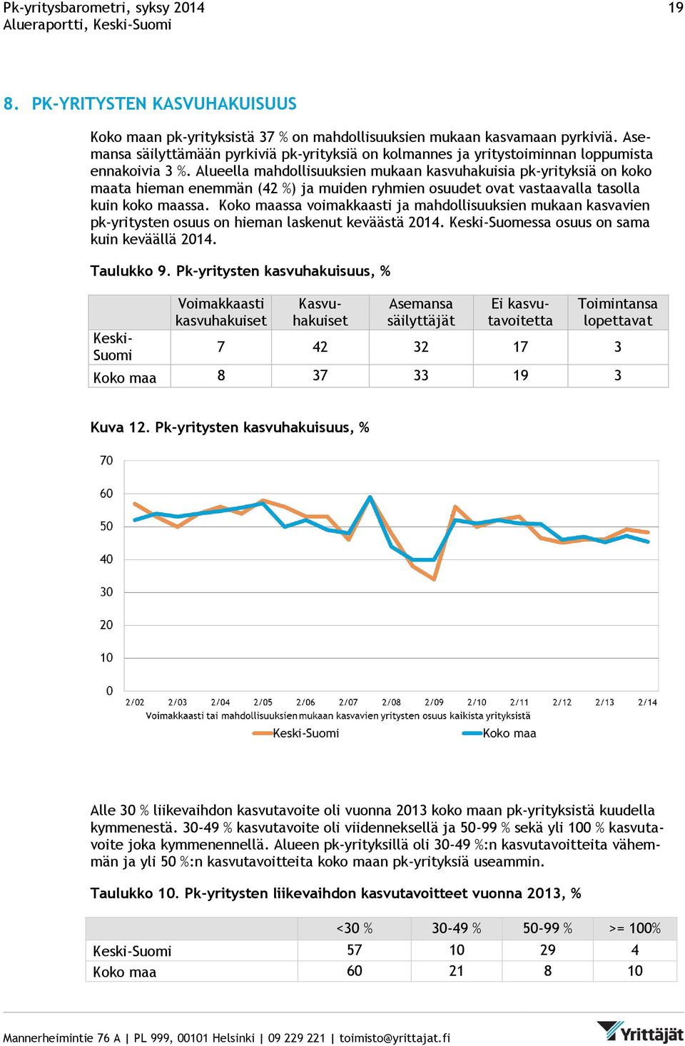 Alueella mahdollisuuksien mukaan kasvuhakuisia pk-yrityksiä on koko maata hieman enemmän (42 %) ja muiden ryhmien osuudet ovat vastaavalla tasolla kuin koko maassa.