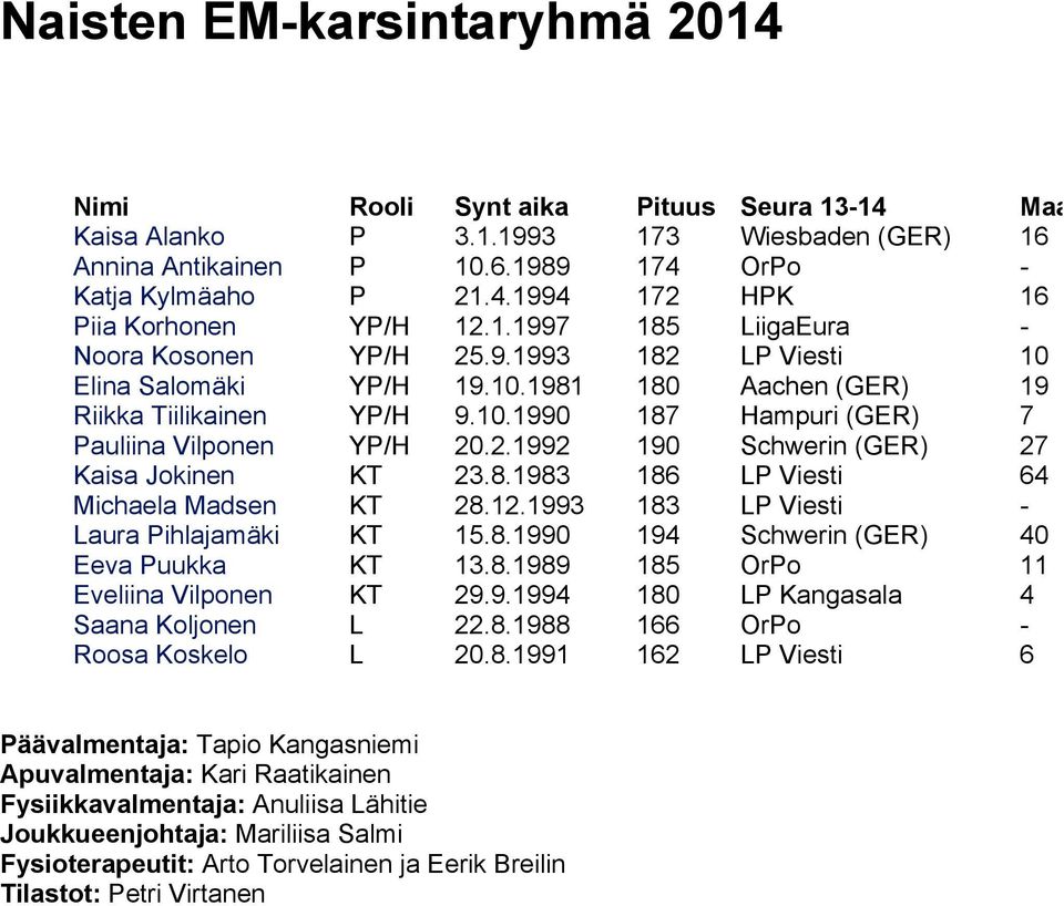 2.1992 190 Schwerin (GER) 27 Kaisa Jokinen KT 23.8.1983 186 LP Viesti 64 Michaela Madsen KT 28.12.1993 183 LP Viesti - Laura Pihlajamäki KT 15.8.1990 194 Schwerin (GER) 40 Eeva Puukka KT 13.8.1989 185 OrPo 11 Eveliina Vilponen KT 29.