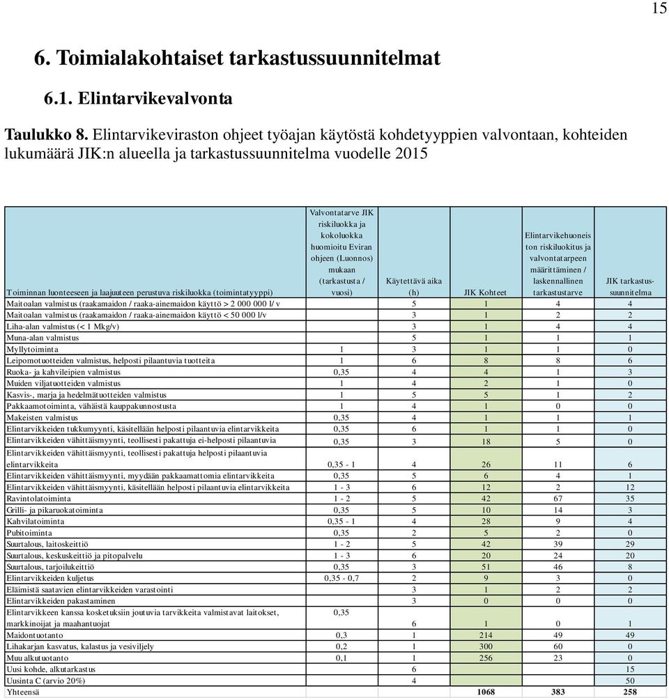 Eviran ohjeen (Luonnos) mukaan (tarkastusta / vuosi) Elintarvikehuoneis ton riskiluokitus ja valvontatarpeen määrittäminen / laskennallinen tarkastustarve Käytettävä aika Toiminnan luonteeseen ja