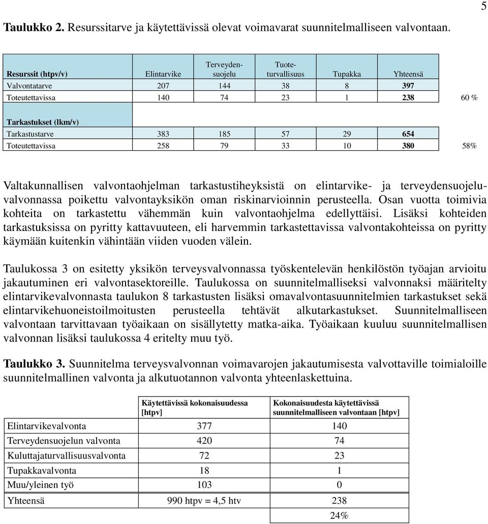 29 654 Toteutettavissa 258 79 33 10 380 58% Valtakunnallisen valvontaohjelman tarkastustiheyksistä on elintarvike- ja terveydensuojeluvalvonnassa poikettu valvontayksikön oman riskinarvioinnin