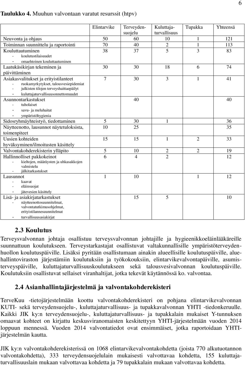 Kouluttautuminen 38 37 5 3 83 - koulutustilaisuudet - omaehtoinen kouluttautuminen Laatukäsikirjan tekeminen ja 30 30 18 6 74 päivittäminen Asiakasvalitukset ja erityistilanteet 7 30 3 1 41 -