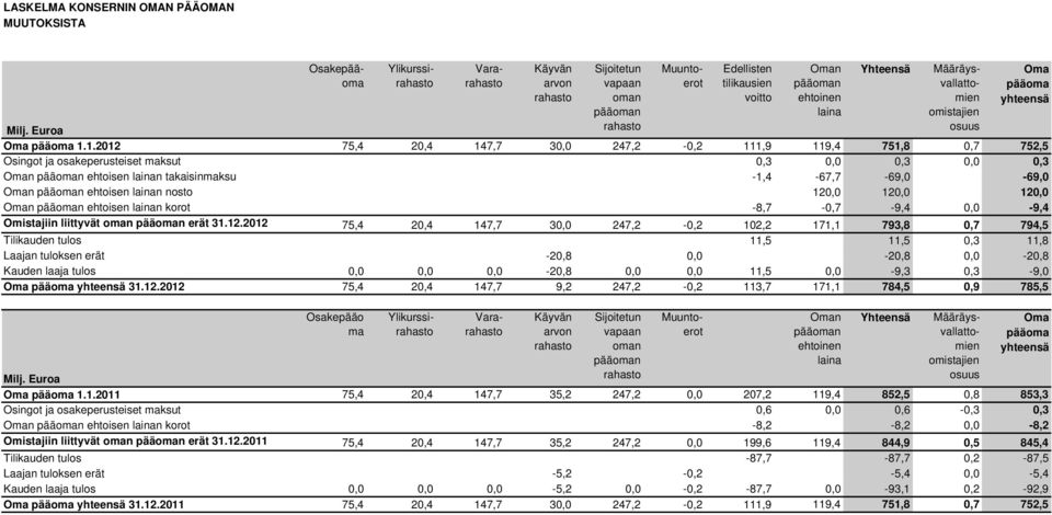 1.2012 75,4 20,4 147,7 30,0 247,2-0,2 111,9 119,4 751,8 0,7 752,5 Osingot ja osakeperusteiset maksut 0,3 0,0 0,3 0,0 0,3 Oman pääoman ehtoisen lainan takaisinmaksu -1,4-67,7-69,0-69,0 Oman pääoman