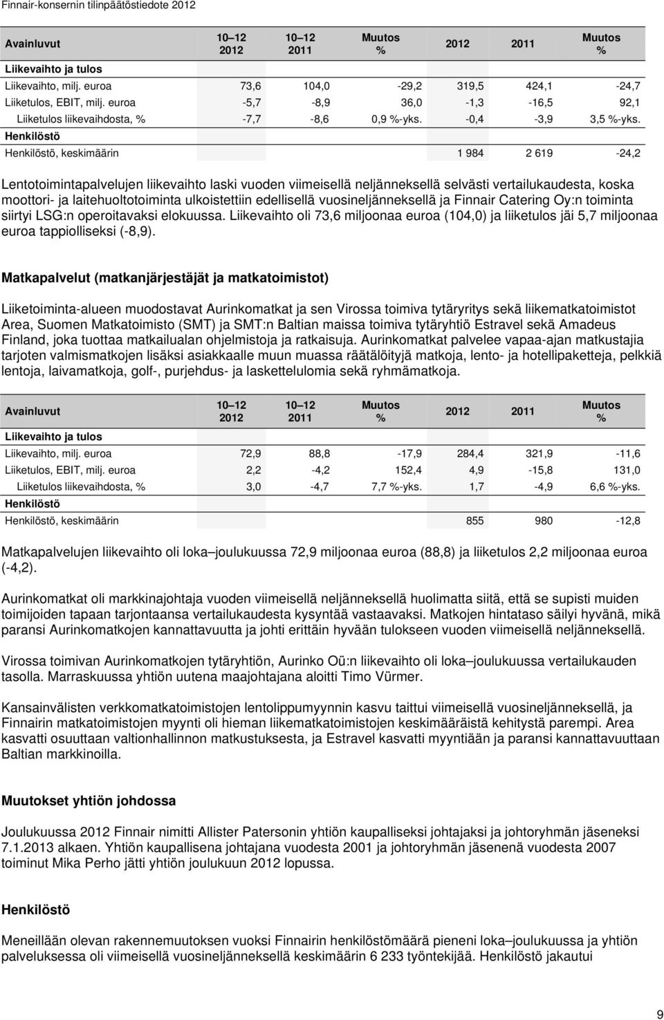 Henkilöstö Henkilöstö, keskimäärin 1 984 2 619-24,2 Lentotoimintapalvelujen liikevaihto laski vuoden viimeisellä neljänneksellä selvästi vertailukaudesta, koska moottori- ja laitehuoltotoiminta