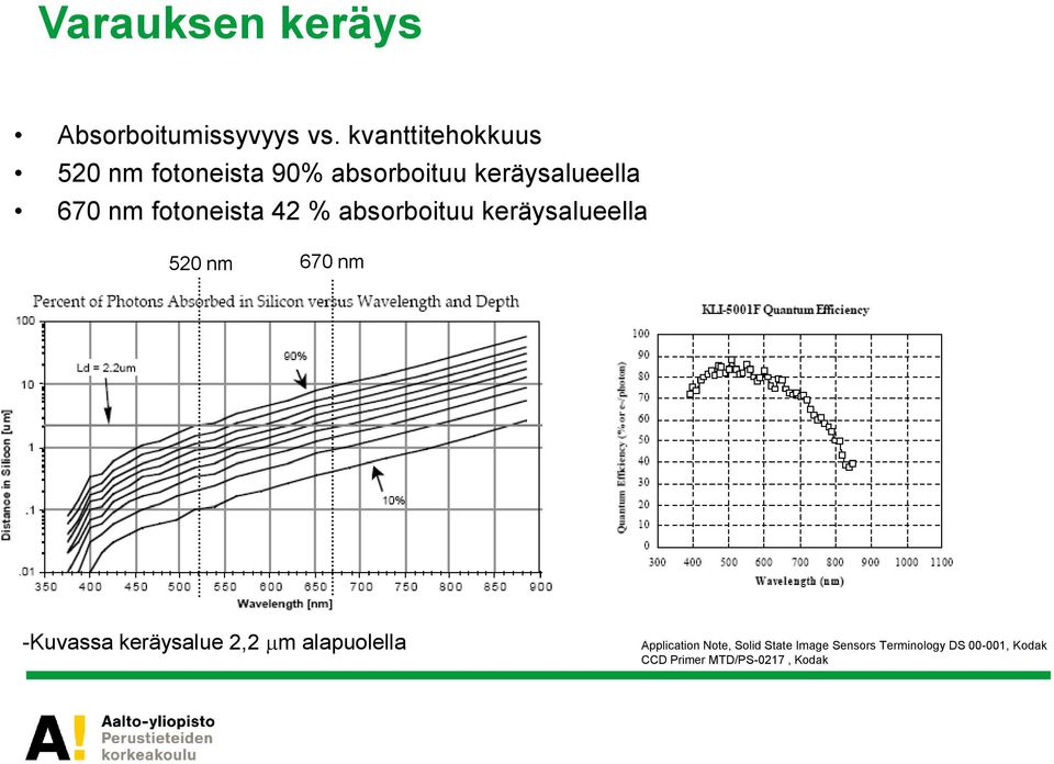 fotoneista 42 % absorboituu keräysalueella 520 nm 670 nm -Kuvassa keräysalue