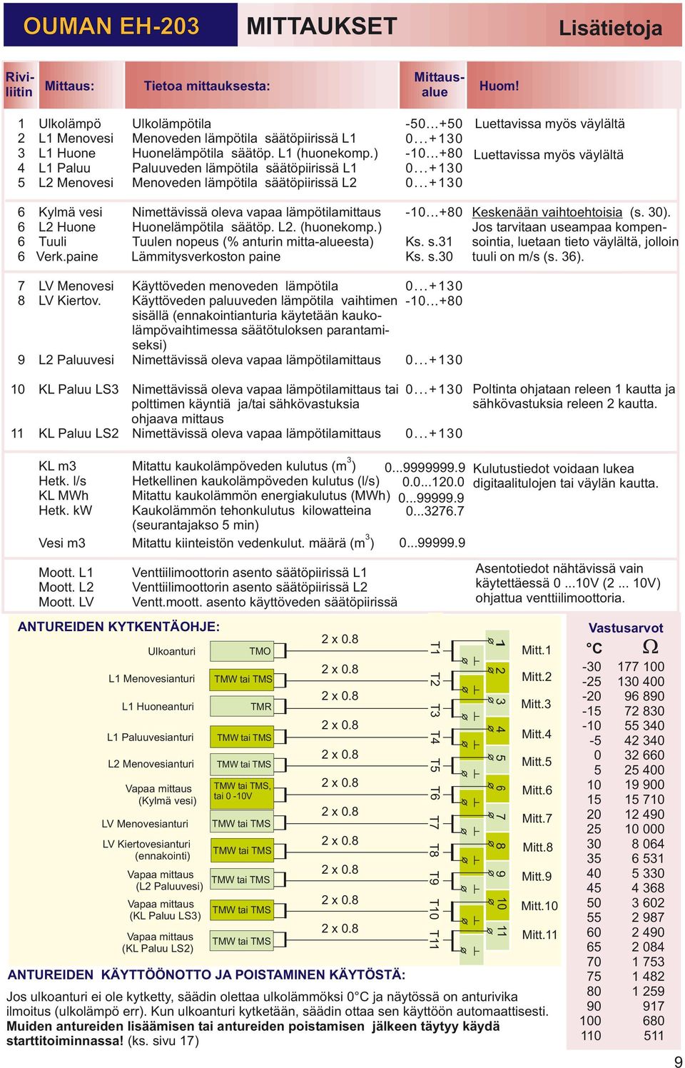 ) 4 L1 Paluu Paluuveden lämpötila säätöpiirissä L1 5 L2 Menovesi Menoveden lämpötila säätöpiirissä L2 6 Kylmä vesi Nimettävissä oleva vapaa lämpötilamittaus 6 L2 Huone Huonelämpötila säätöp. L2. (huonekomp.