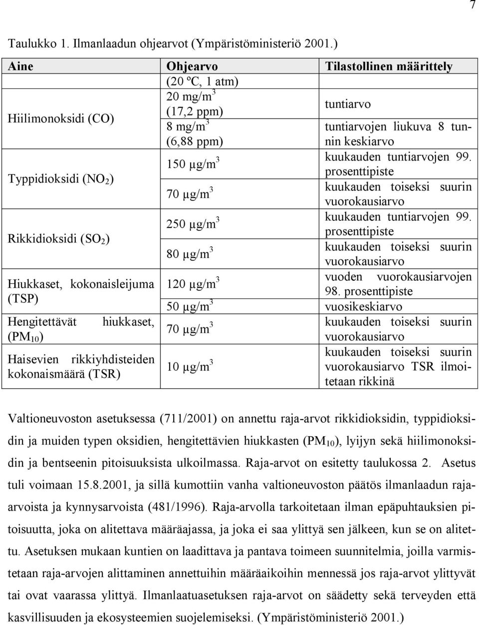 hiukkaset, Haisevien rikkiyhdisteiden kokonaismäärä (TSR) (17,2 ppm) 8 mg/m 3 (6,88 ppm) tuntiarvojen liukuva 8 tunnin keskiarvo 150 µg/m 3 kuukauden tuntiarvojen 99.