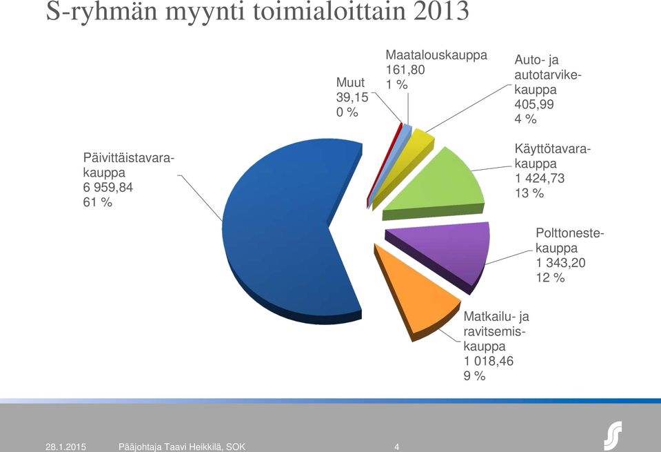 % Käyttötavarakauppa 1 424,73 13 % Polttonestekauppa 1 343,20 12 %