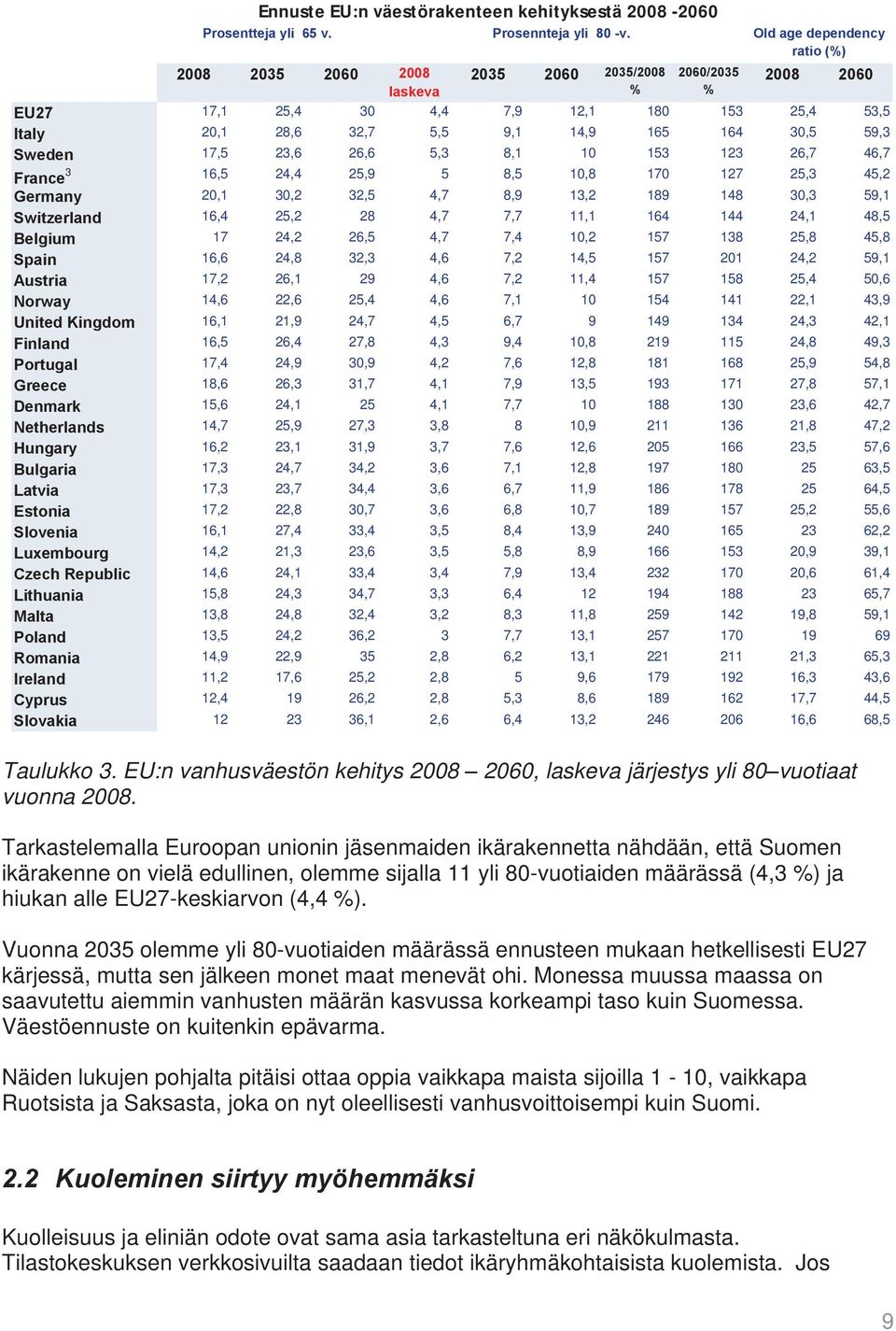 Tarkastelemalla Euroopan unionin jäsenmaiden ikärakennetta nähdään, että Suomen ikärakenne on vielä edullinen, olemme sijalla 11 yli 80-vuotiaiden määrässä (4,3 %) ja hiukan alle EU27-keskiarvon (4,4