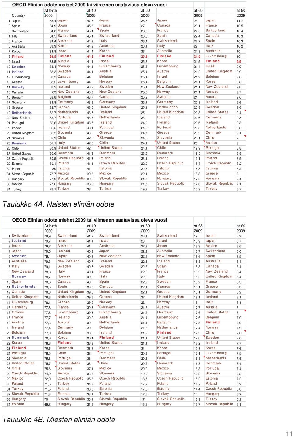 France 84,4 Australia 44,9 Italy 26,4 Switzerland 22,2 Spain 10,3 6 Australia 83,9 Korea 44,9 Australia 26,1 Italy 22 Italy 10,2 7 Korea 83,8 Israel 44,4 Korea 26 Australia 21,8 Australia 10 8