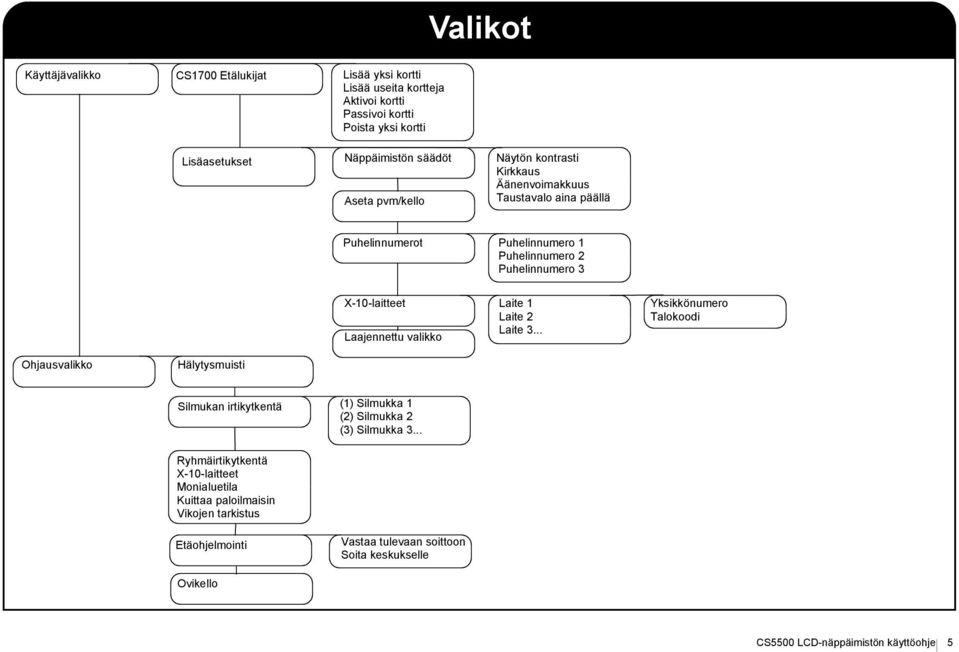 valikko Laite 1 Laite 2 Laite 3... Yksikkönumero Talokoodi Ohjausvalikko Hälytysmuisti Silmukan irtikytkentä (1) Silmukka 1 (2) Silmukka 2 (3) Silmukka 3.