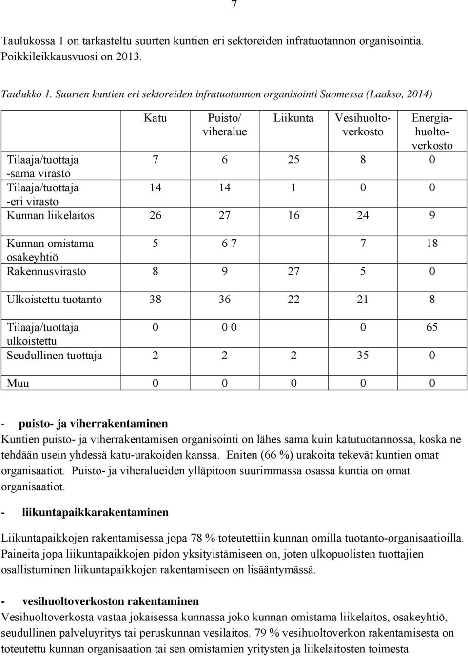 Tilaaja/tuottaja 14 14 1 0 0 -eri virasto Kunnan liikelaitos 26 27 16 24 9 Kunnan omistama 5 6 7 7 18 osakeyhtiö Rakennusvirasto 8 9 27 5 0 Ulkoistettu tuotanto 38 36 22 21 8 Tilaaja/tuottaja 0 0 0 0