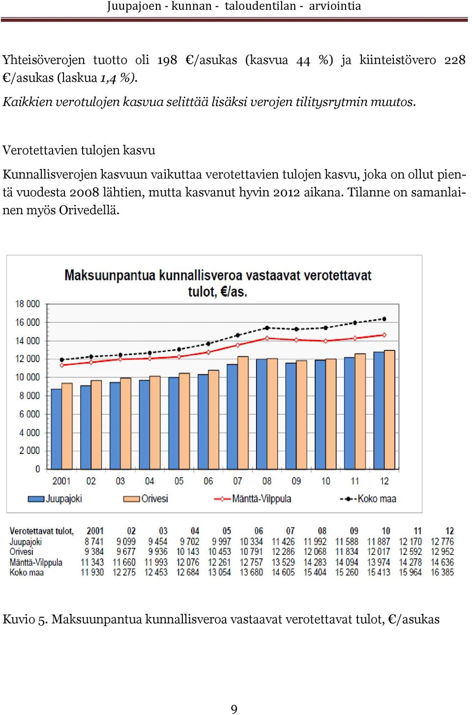 Verotettavien tulojen kasvu Kunnallisverojen kasvuun vaikuttaa verotettavien tulojen kasvu, joka on ollut pientä