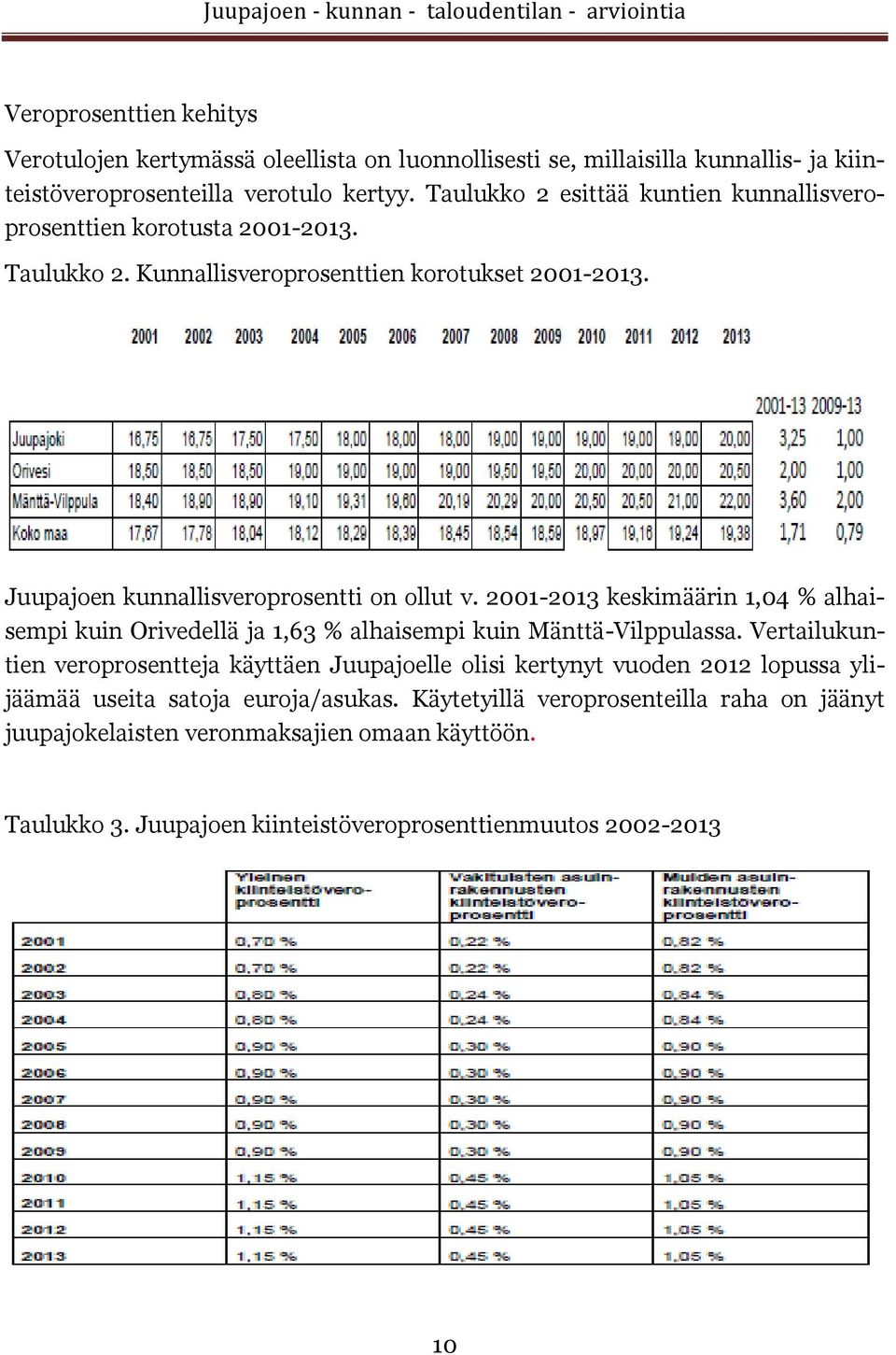 2001-2013 keskimäärin 1,04 % alhaisempi kuin Orivedellä ja 1,63 % alhaisempi kuin Mänttä-Vilppulassa.
