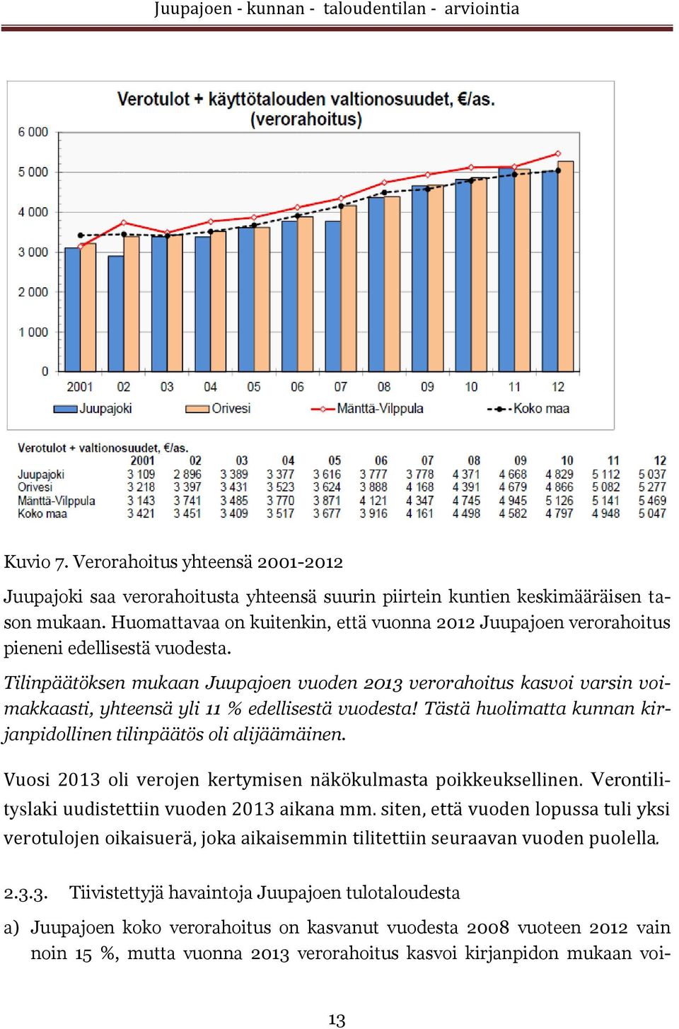 Tilinpäätöksen mukaan Juupajoen vuoden 2013 verorahoitus kasvoi varsin voimakkaasti, yhteensä yli 11 % edellisestä vuodesta! Tästä huolimatta kunnan kirjanpidollinen tilinpäätös oli alijäämäinen.
